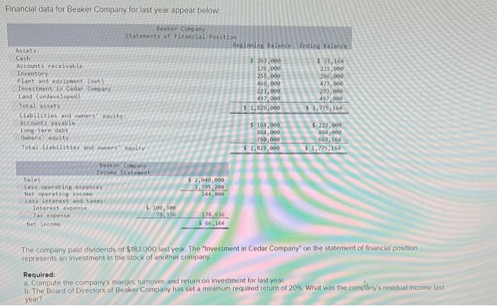  Financial data for Beaker Company for last year appear below: The