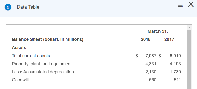 plant assets at March 31, 2018? How much was the book value