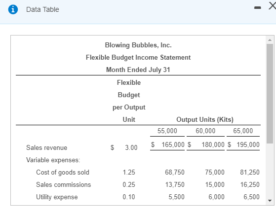 31 $ 187,500 $ Sales revenue Variable expenses: Cost of goods sold