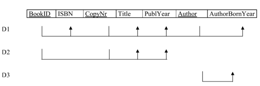 [Computer Science - CS2203 - Databases 1] Considering the below dependency diagram.