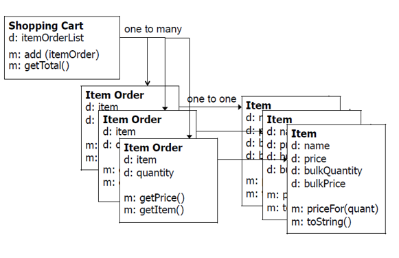 and Bananas). A shopping cart that can have multiples. Costs of the