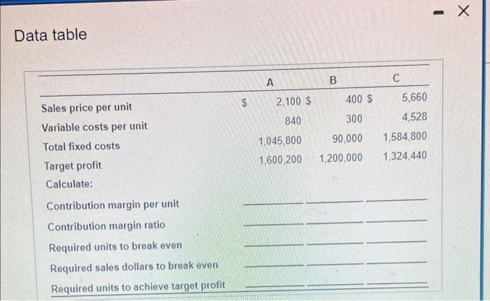  Data table Sales price per unit Variable costs per unit Total
