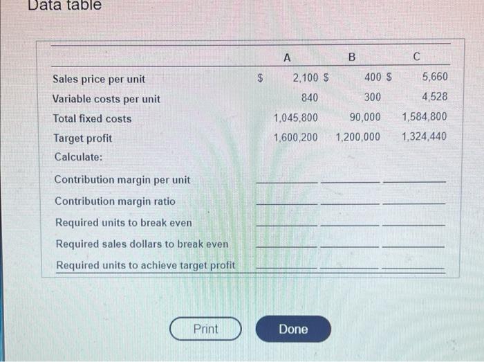  Data table Sales price per unit Variable costs per unit Total