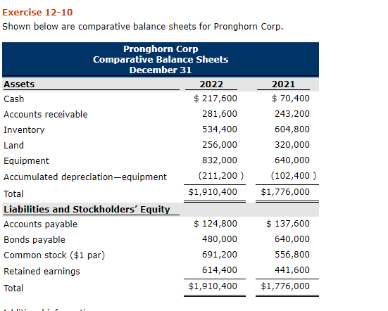  Exercise 12-10 Shown below are comparative balance sheets for Pronghorn Corp.