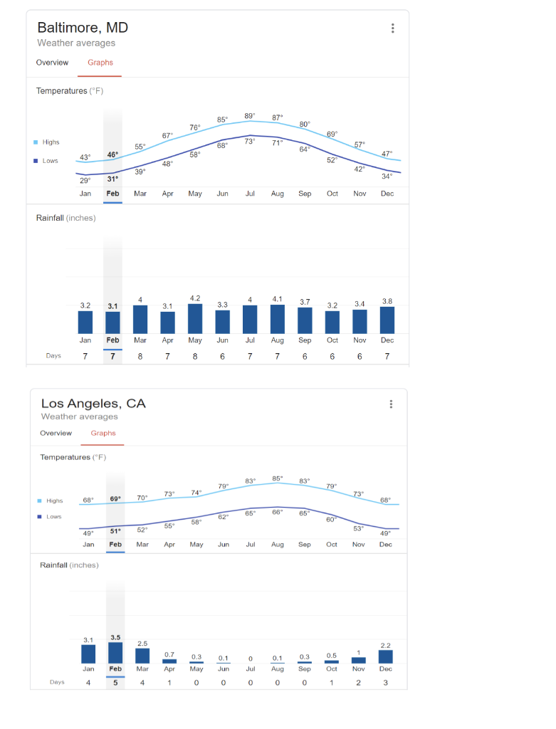 (20 pts) The following graphs show the monthly average temperature (low and