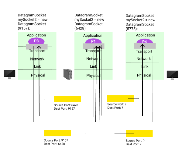  8) For application P4, the packet going to the server, what