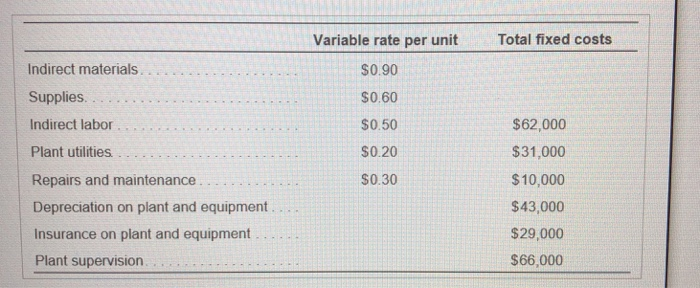 sales are projected to be 46,000 units. Data table listed below: requirement: