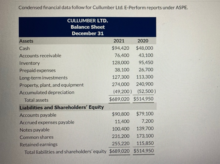  Condensed financial data follow for Cullumber Ltd. E-Perform reports under ASPE.