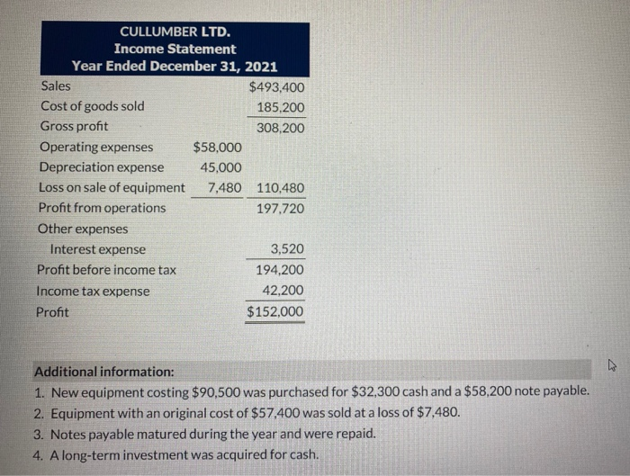 CULLUMBER LTD. Balance Sheet December 31 Assets 2021 2020 Cash $94,420 $48,000