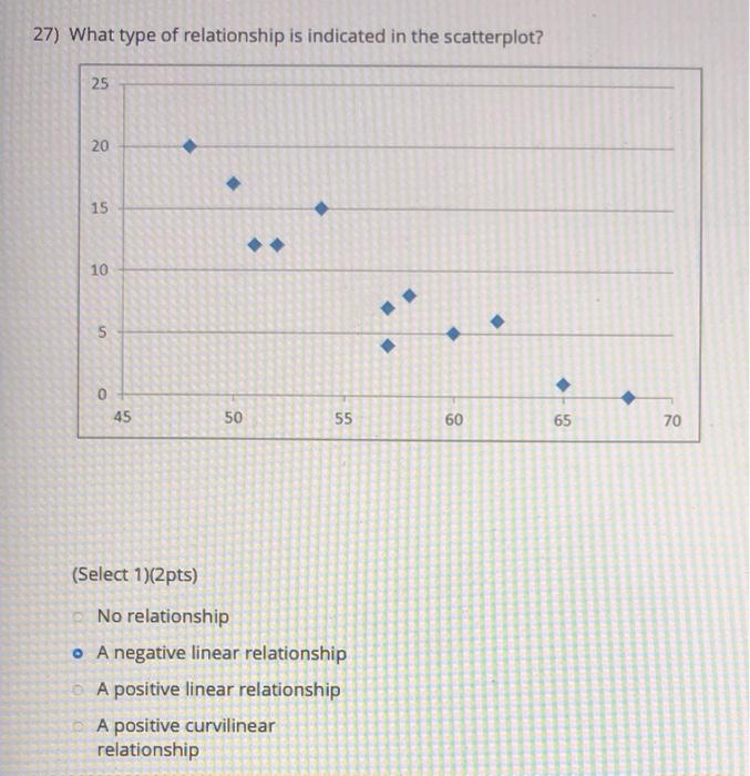  27) What type of relationship is indicated in the scatterplot? 25