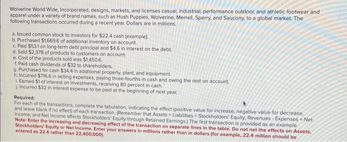 please help with this question Wolverine World Wide, Incorporated, designs, markets, and