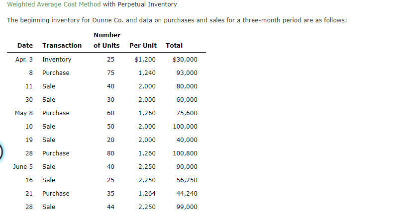 Weighted Average Cost Method with Perpetual Inventory The beginning inventory for