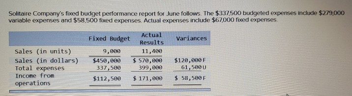 please help! Solitaire Company's fixed budget performance report for June follows.