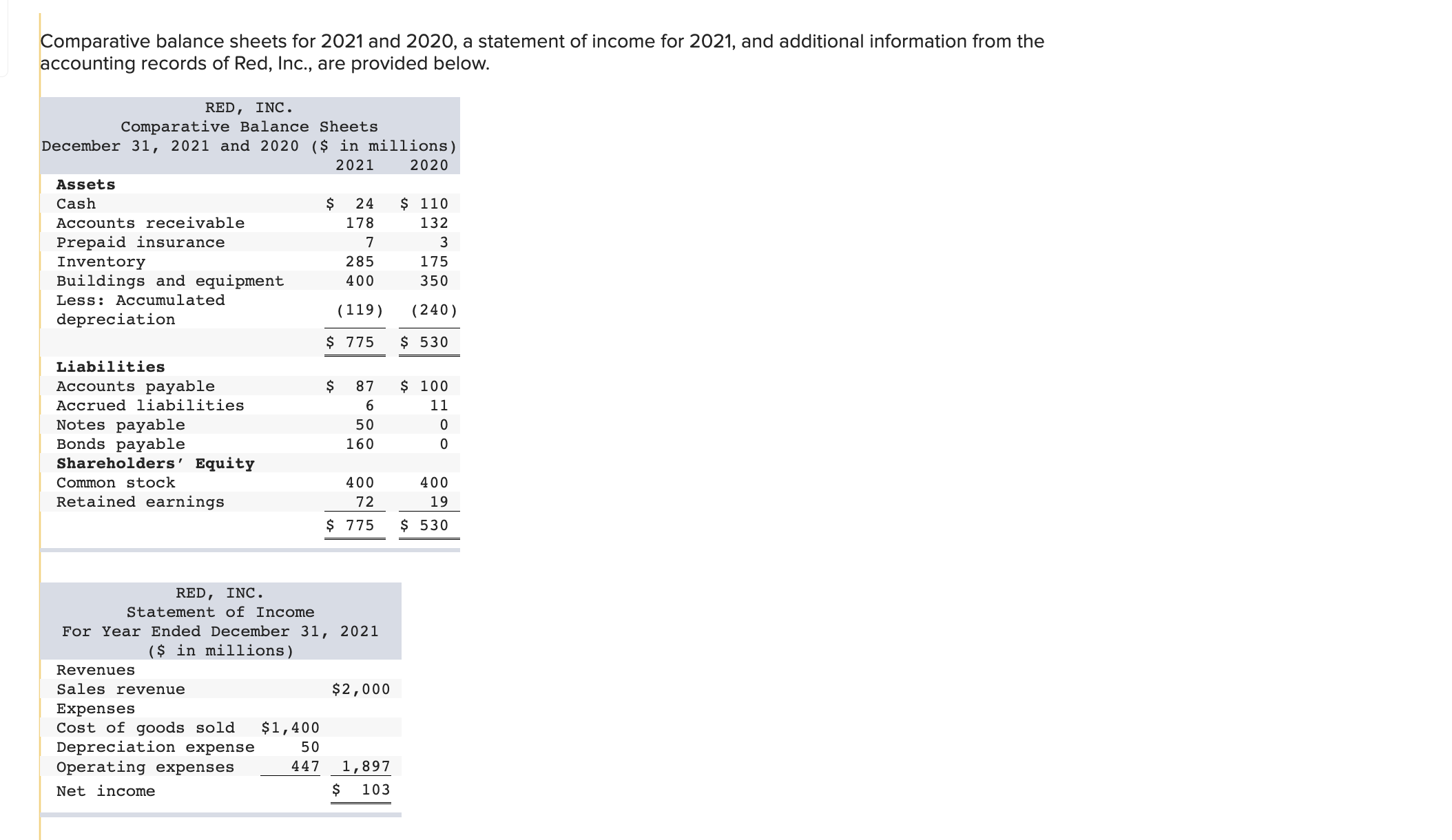 Comparative balance sheets for 2021 and 2020 , a statement of