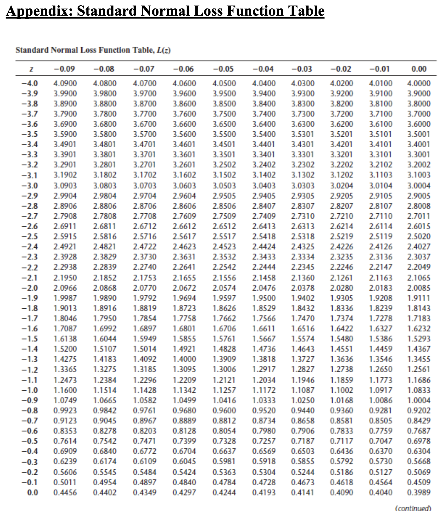 ( Z table) Appendix: Standard Normal Loss Function Table (continued) Standard Normal