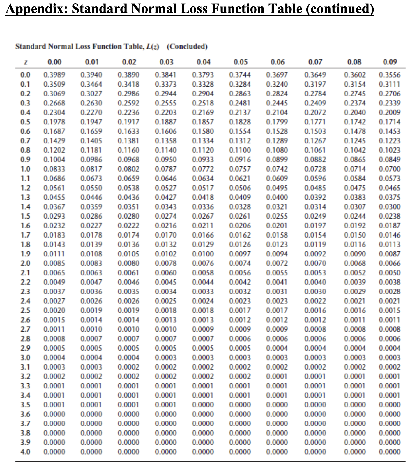 Loss Function Table, L(z) (Concluded) \begin{tabular}{|c|c|c|c|c|c|c|c|c|c|c|} \hlinez & 0.00 & 0.01 &