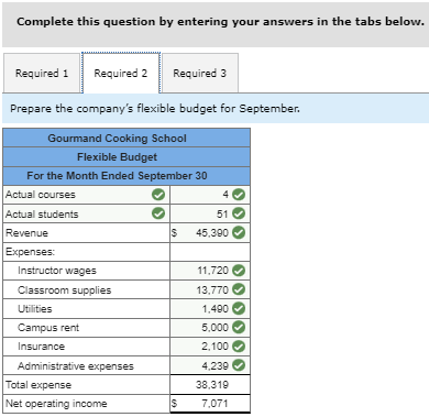 campus. Management has identified two cost drivers it uses in its budgeting
