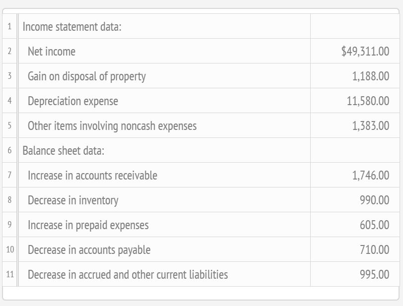 Selected data (in thousands) derived from the income statement and balance sheet