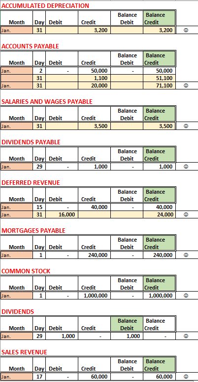 the balance will be a credit Check: Does RE equal what you