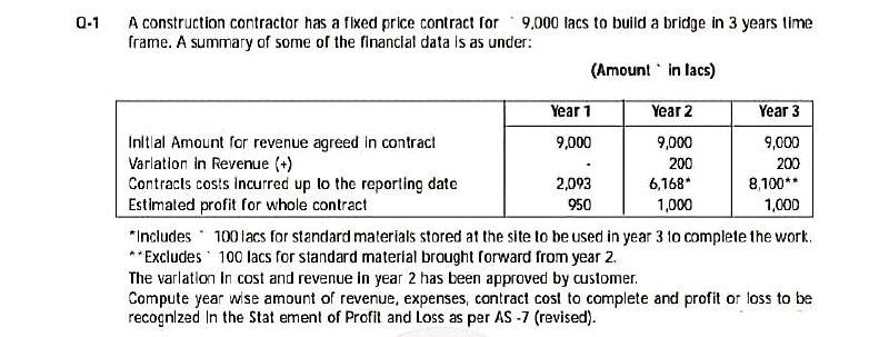 Question in Accounting 0-1 A construction contractor has a fixed price contract