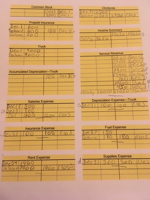 the largest expense first, the smallest expenses . 8. Journalize the closing