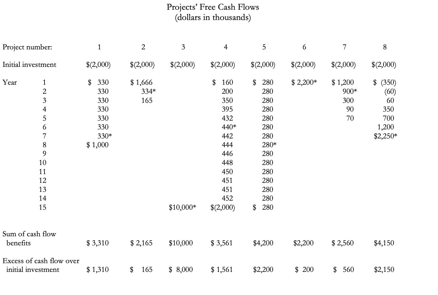 weighted average cost of capital has never been estimated. In the past,