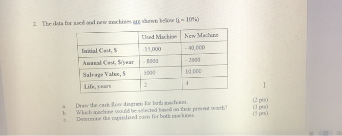  2. The data for used and new machines are shown below