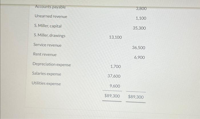 is presented below. Prepare the closing entries. (Credit account titles are automatically