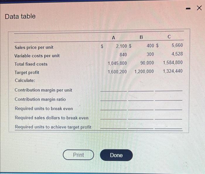  Data table Sales price per unit Variable costs per unit Total