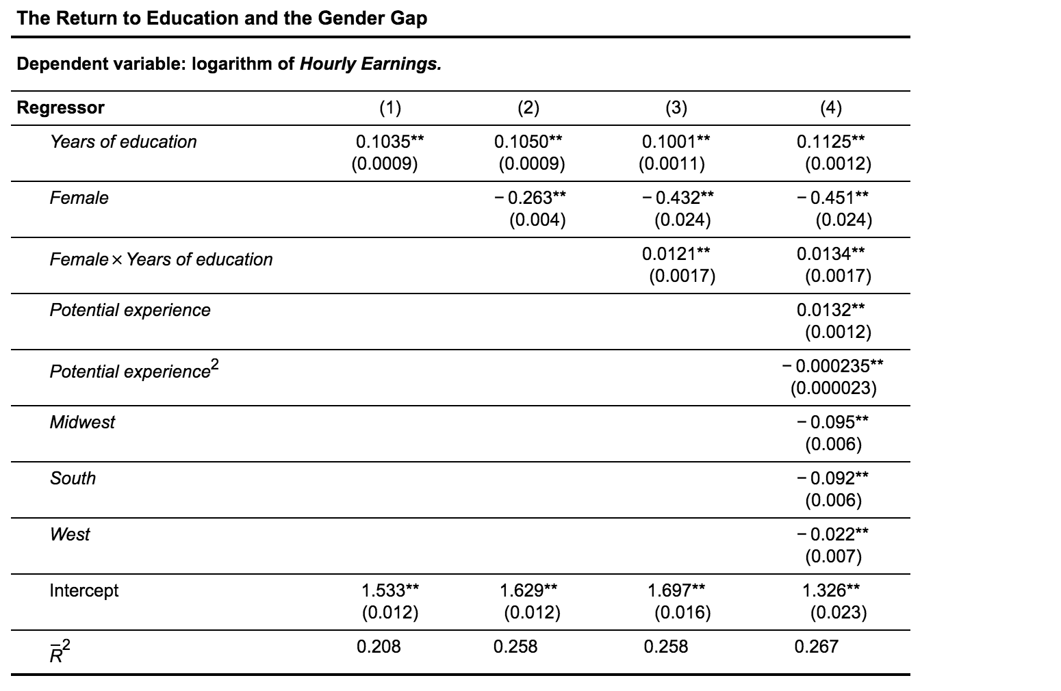  The Return to Education and the Gender Gap Dependent variable: logarithm