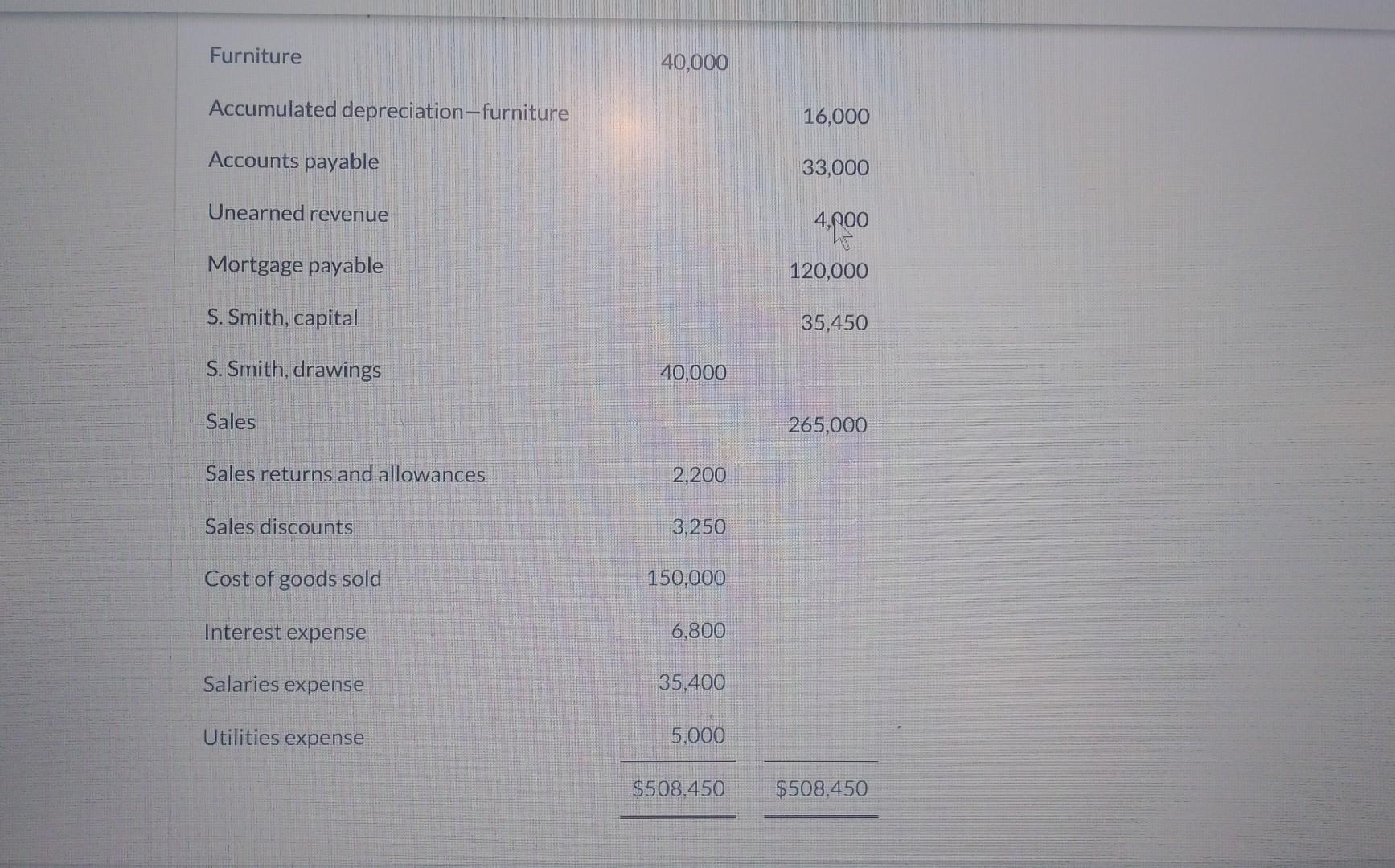 balance of Ayayai Enterprises for the year ended December 31, 2024, follows: