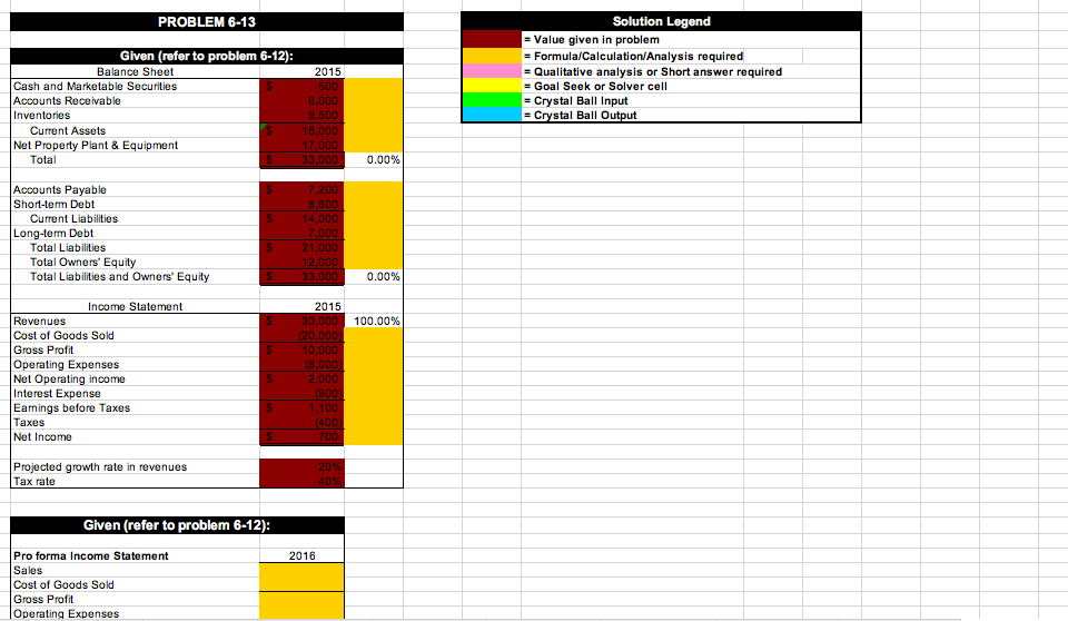 PROBLEM 6-13 Given (refer to problem 6-12): Balance Sheet 2015 Cash