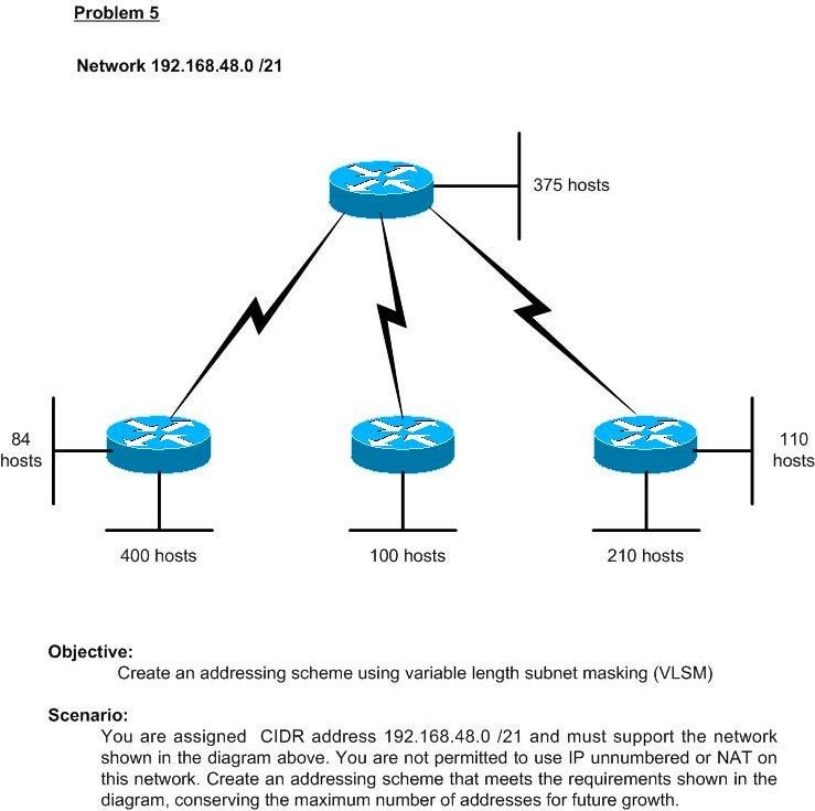  Block Size Network Address Usable Range Broadcast Address Subnet Mask Problem