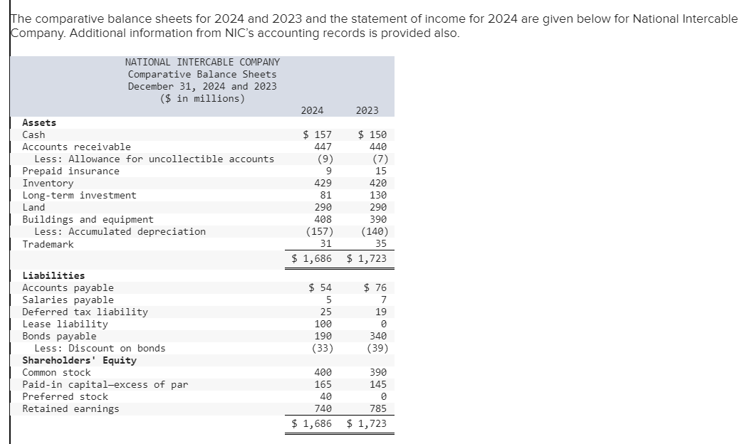 The comparative balance sheets for 2024 and 2023 and the statement