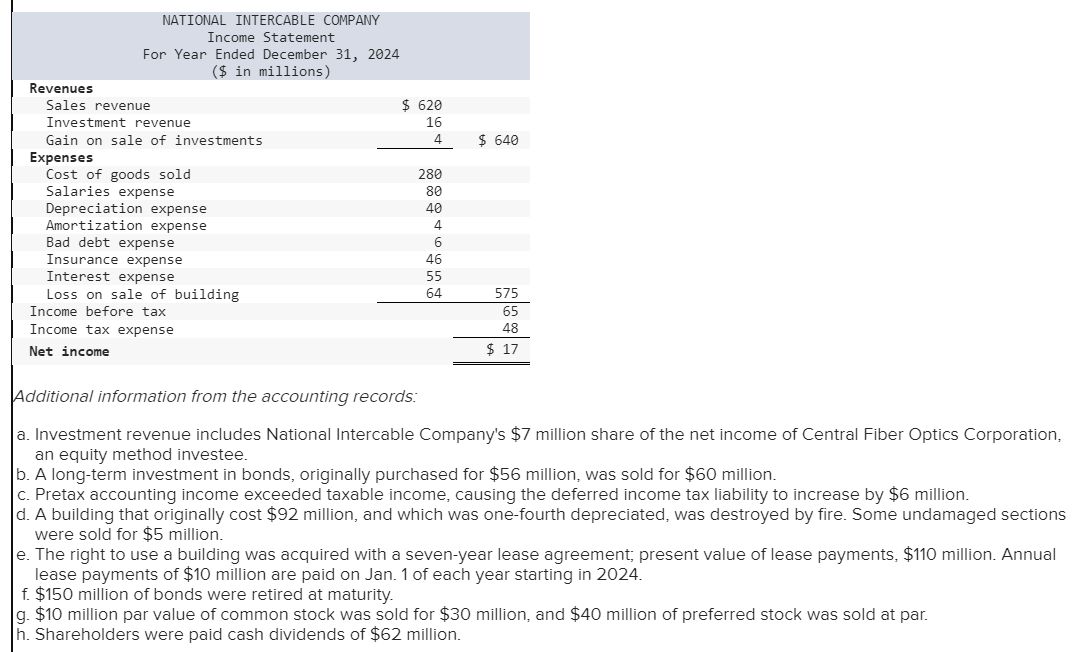 of income for 2024 are given below for National Intercable Company. Additional
