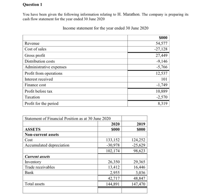  Question 1 You have been given the following information relating to