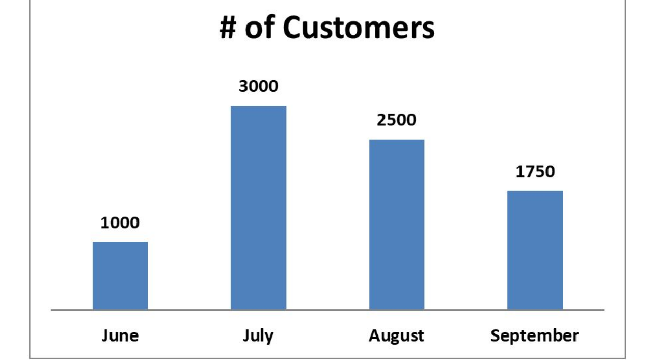 Consider the graph above. Determine the percent increase or decrease from