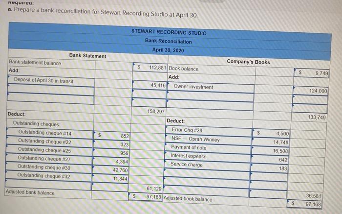 Recording Studio, owned by Ron Stewart, showed the following bank reconciliation at