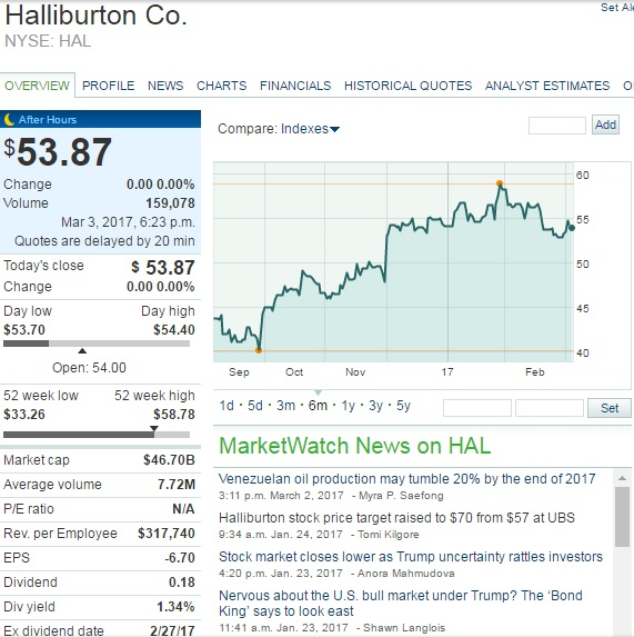 a significant decrease like a month ago, so I predicted that it