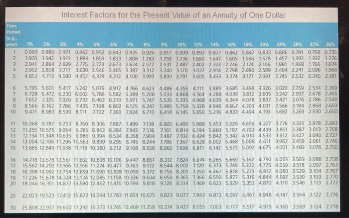 a mortgage. You purchase a town house for $150,000. Since you are