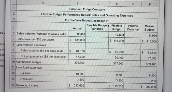 for European Fudge Company. (Click the icon to view the partial master
