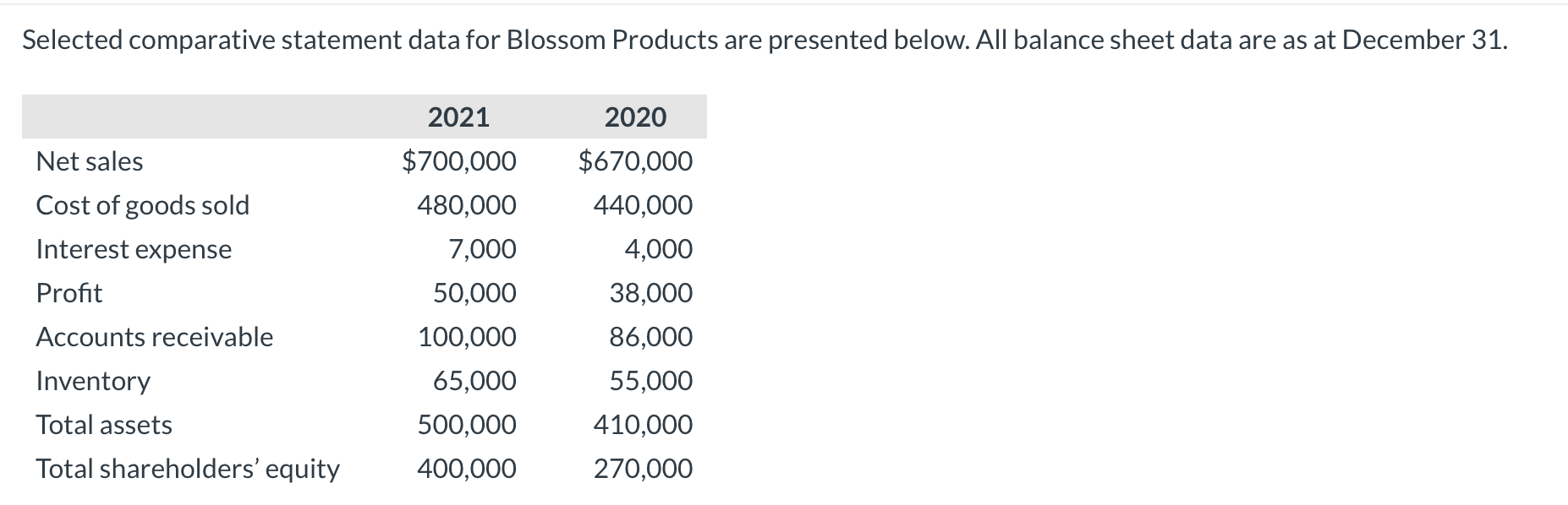  Selected comparative statement data for Blossom Products are presented below. All