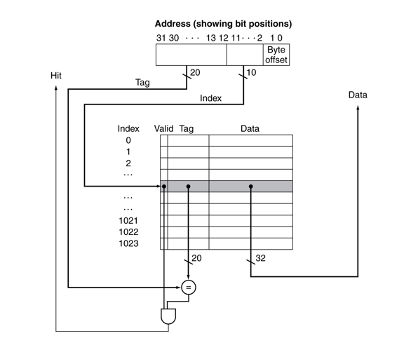  Please answer the following about the data cache memory in the