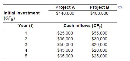Thomas Company is considering two mutually exclusive projects. The firm, which has