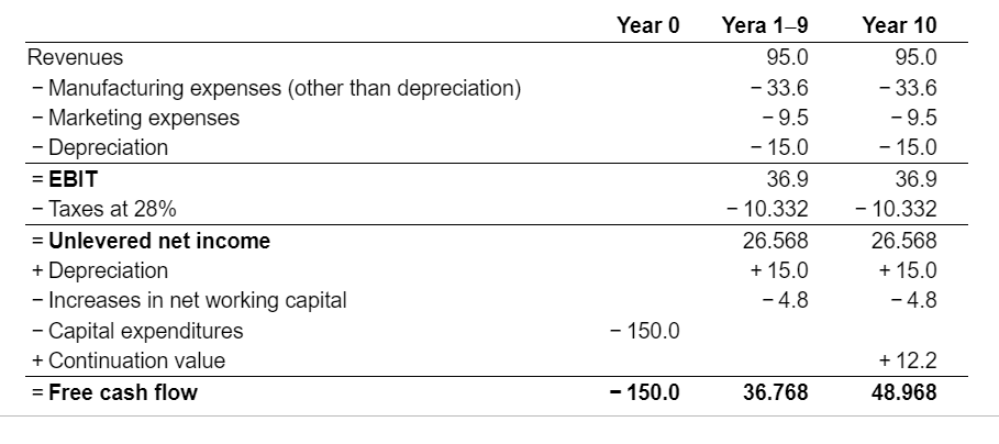 \begin{tabular}{lrrr} & Year 0 & Yera 1-9 & Year 10 \\
