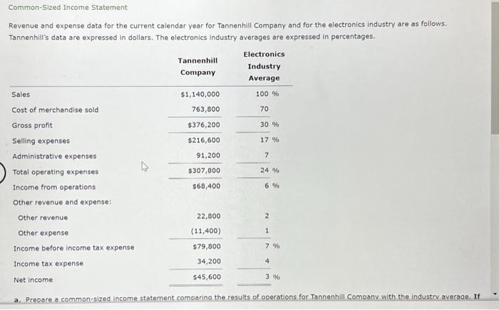  Common-Sized Income Statement Revenue and expense data for the current calendar