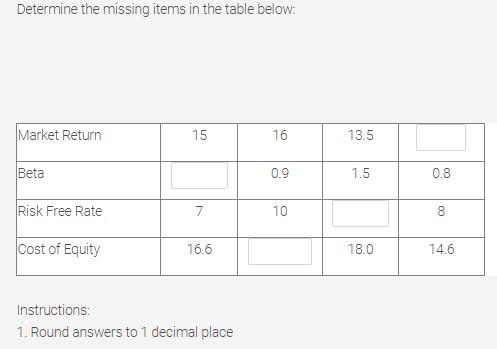  Determine the missing items in the table below: Market Return 15