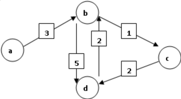 Lisp Programming - Minimum Cost Path Write a program that given two