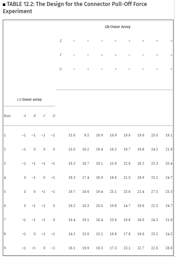 12.6. Consider the connector pull-off force experiment shown in Table 12.2. What