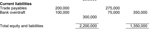 Ltd and Sat Ltd have produced the following statements of financial position